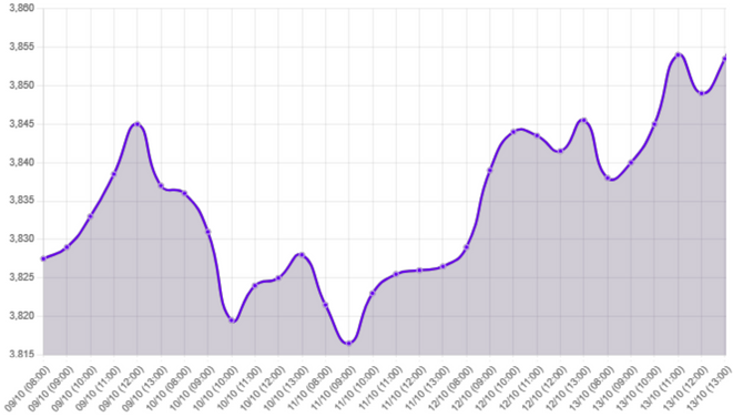 Gráfico: "El dólar sigue en alza por conflictos en Israel."